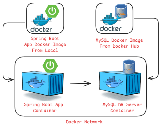 Docker network