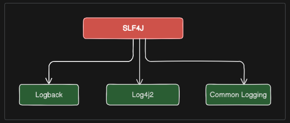 Logging Frameworks