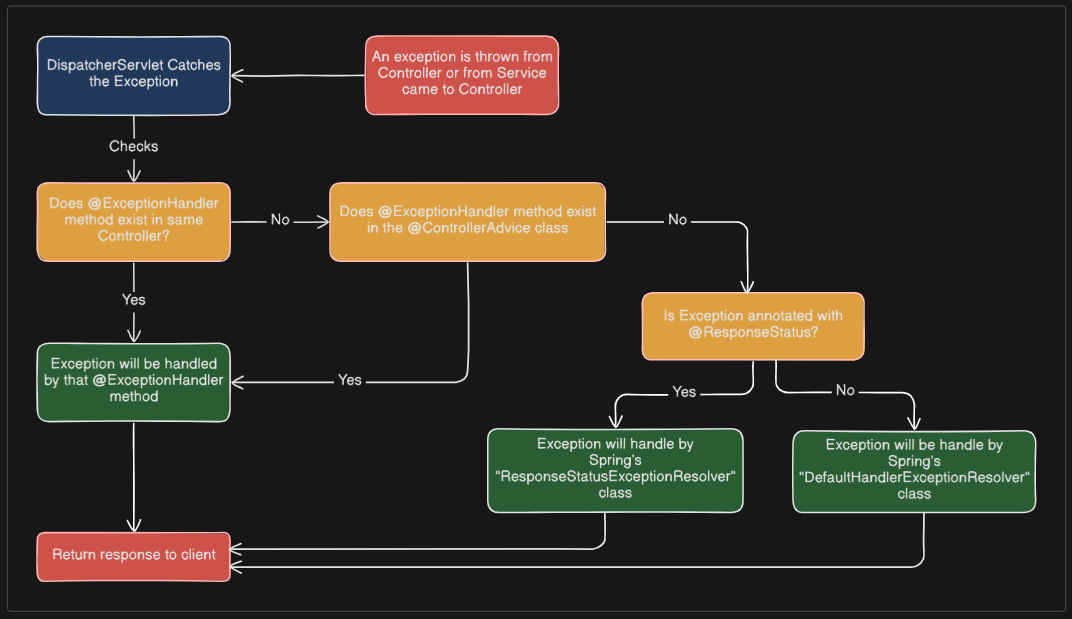 spring-boot-exception-handling-internal-flow.png